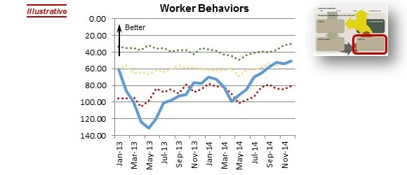 StrategyDriven Organizational Performance Model - Worker Behaviors