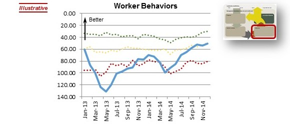 StrategyDriven Organizational Performance Model - Worker Behaviors