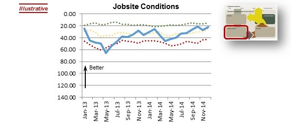 StrategyDriven Organizational Performance Model - Jobsite Conditions