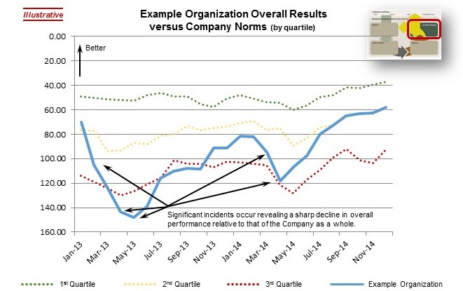 StrategyDriven Organizational Performance Model - Results