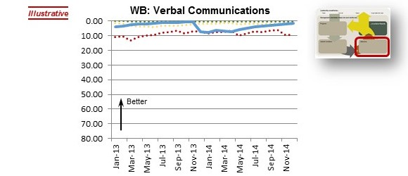 StrategyDriven Organizational Performance Model - Worker Behaviors: Verbal Communications