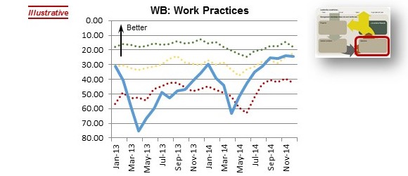 StrategyDriven Organizational Performance Model - Worker Behaviors: Work Practices