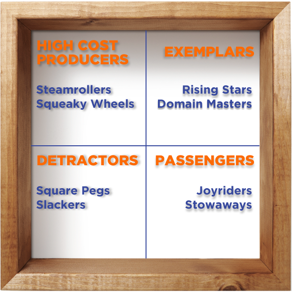 Mike Figliuolo - Leadership Matrix