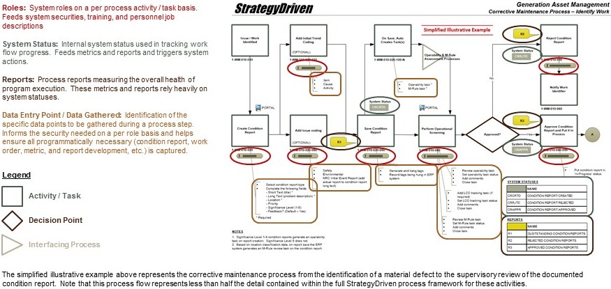 Maintenance Work Order Process Flow Chart