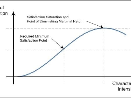StrategyDriven Decision Making Article | Decision Characteristic Evaluation Curve