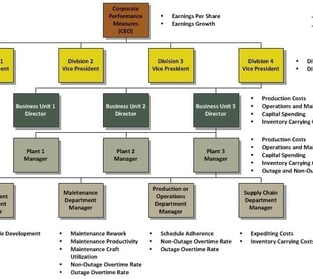 StrategyDriven Organizational Performance Measures Best Practice Article