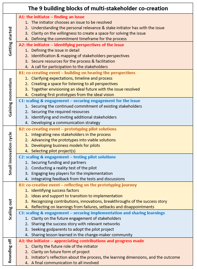 StrategyDriven Alternative Development Article | Strategic Initiatives | The nine building blocks of innovating new strategic alternatives