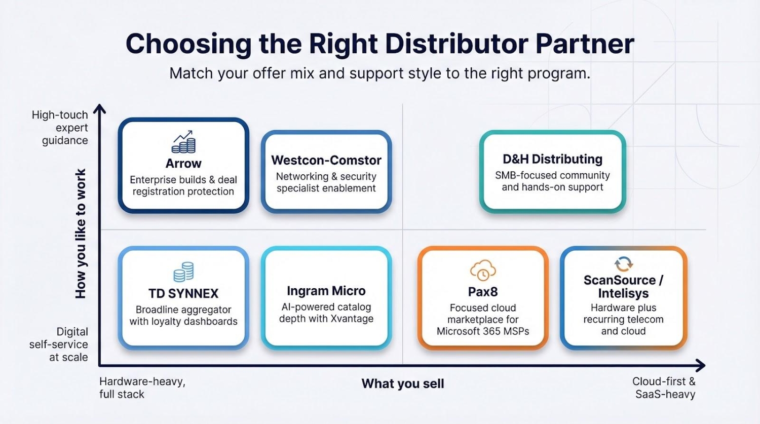 7 Best IT Channel Partner Programs That Simplify Multi-Vendor ...