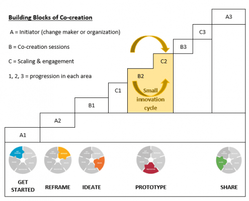 StrategyDriven Alternative Development Article | Strategic Initiatives | The nine building blocks of innovating new strategic alternatives