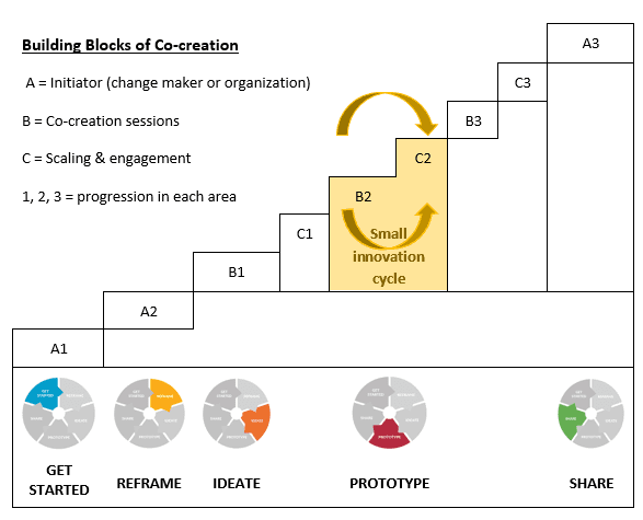 StrategyDriven Alternative Development Article | Strategic Initiatives | The nine building blocks of innovating new strategic alternatives